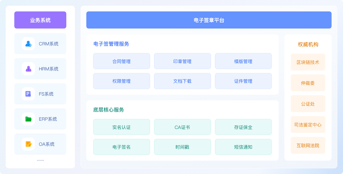 电子合同业务方案架构